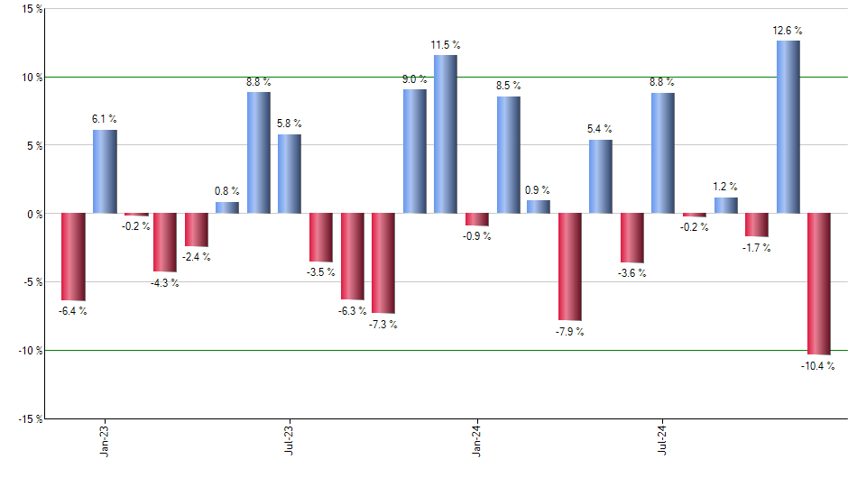 EWA monthly returns chart