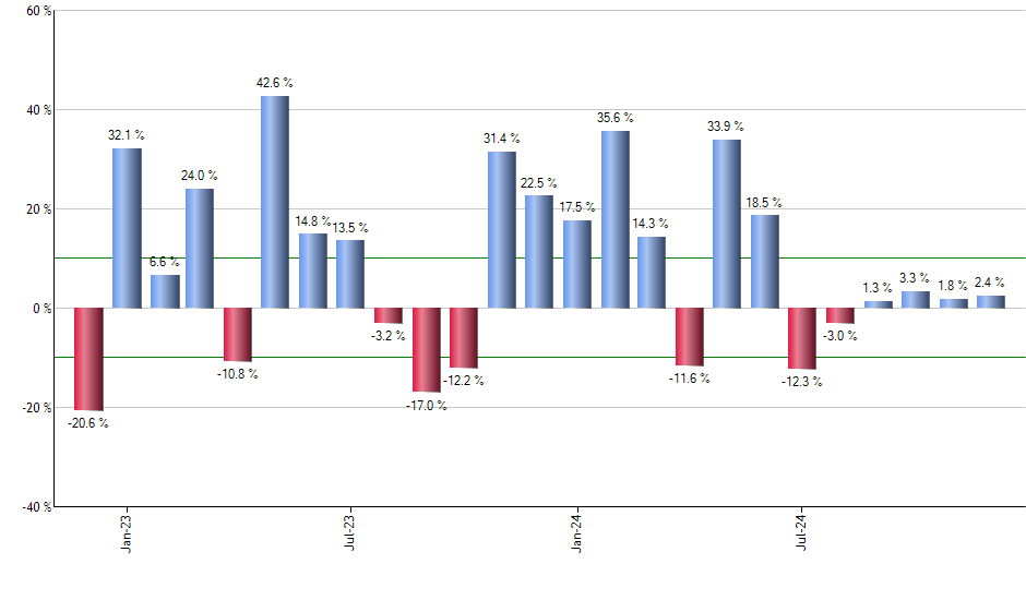 FNX monthly returns chart