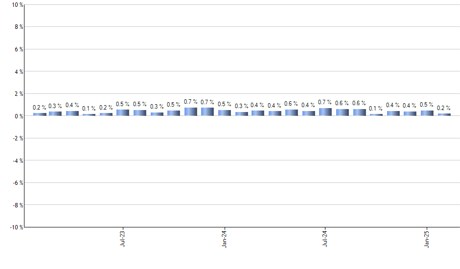 RSPG monthly returns chart