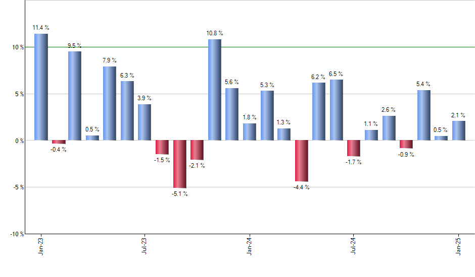 GDX monthly returns chart