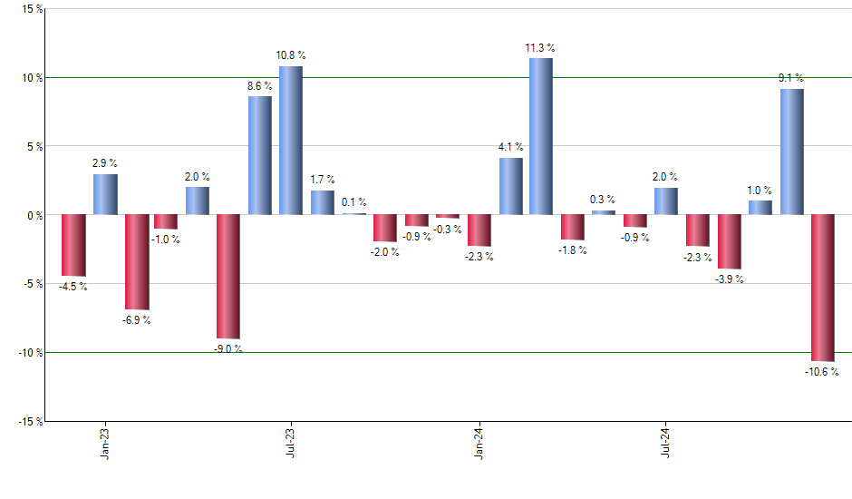 UYG monthly returns chart