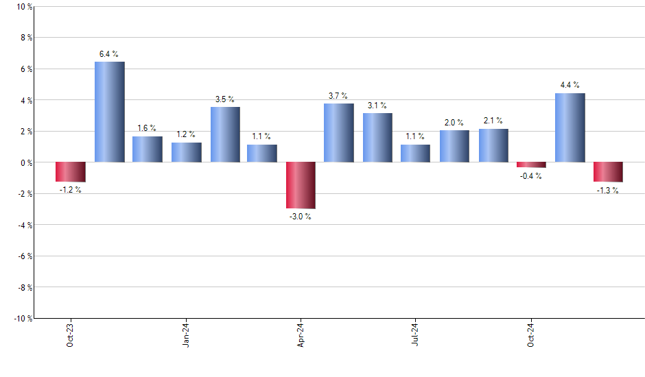 VCR monthly returns chart