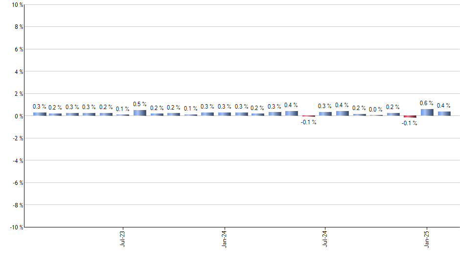 IBND monthly returns chart