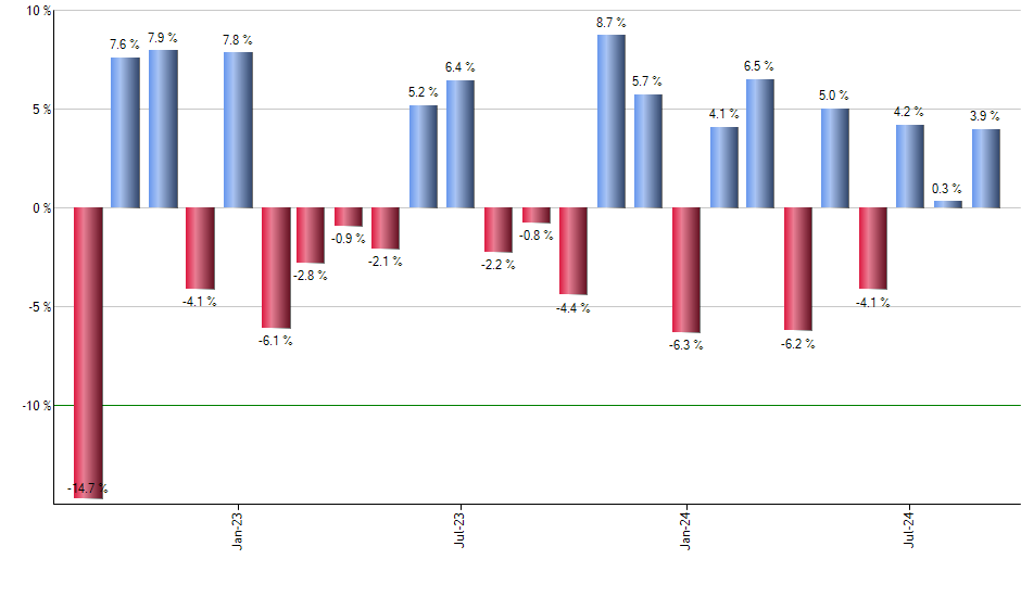 XTL monthly returns chart