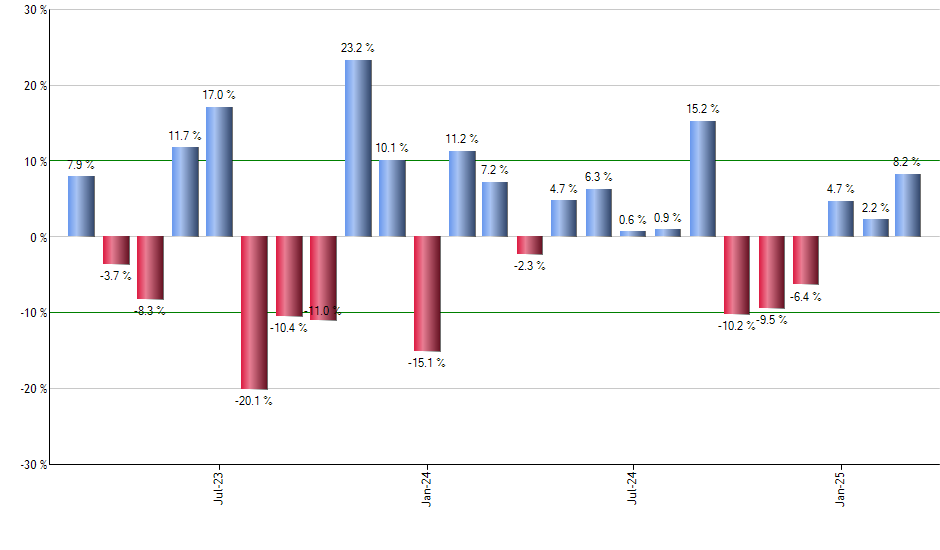 FTSM monthly returns chart