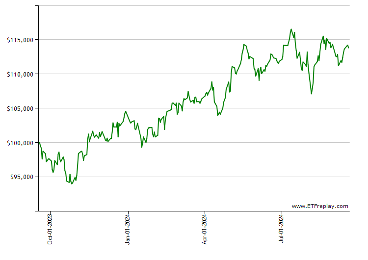 REET monthly returns chart