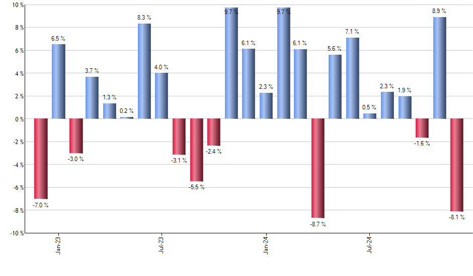 CHTR monthly returns chart