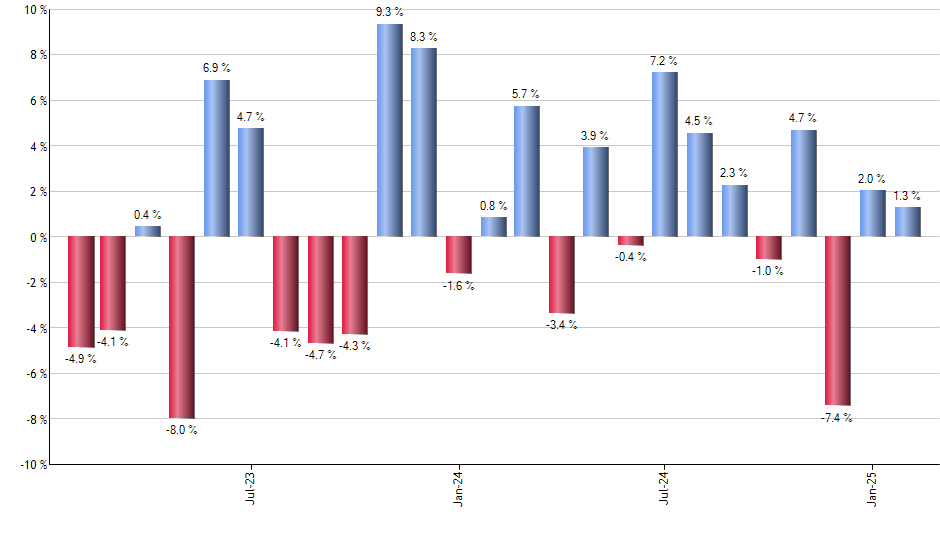 ASHR monthly returns chart