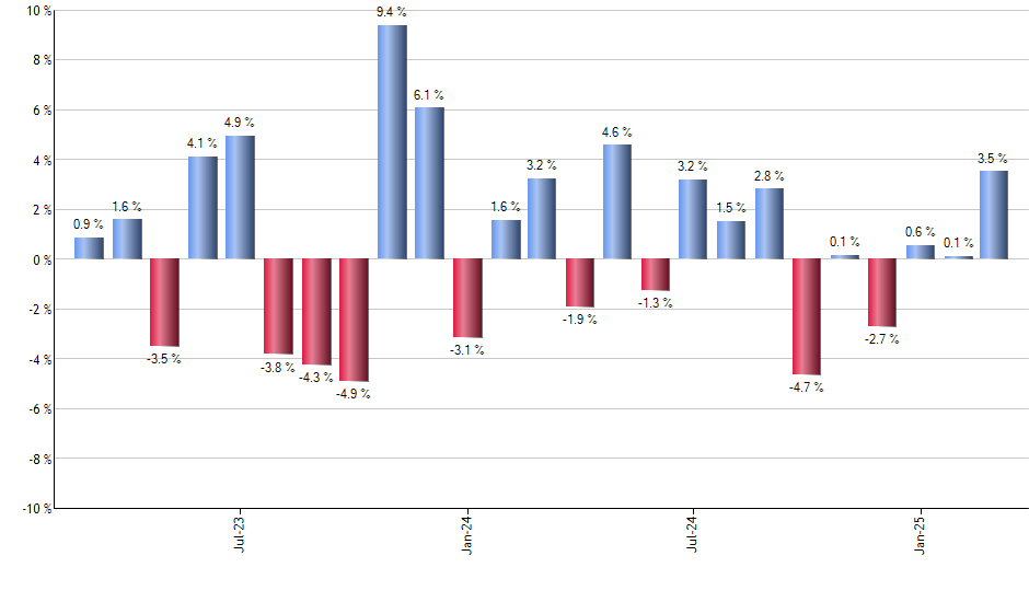 SCHY monthly returns chart