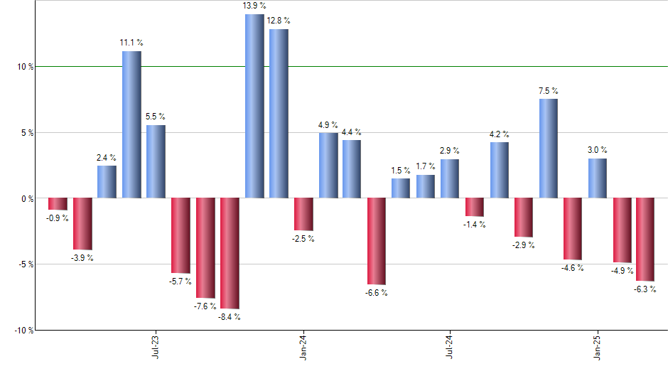 AADR monthly returns chart