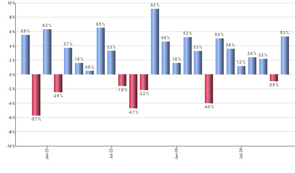 IJK monthly returns chart