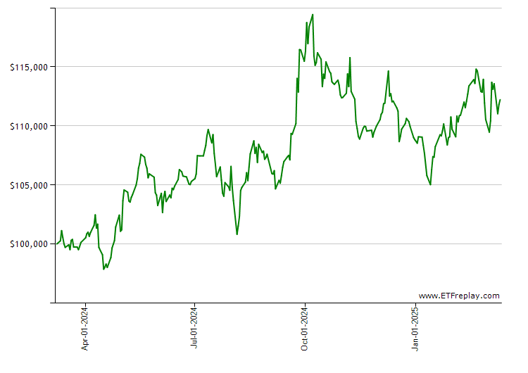 PMAR monthly returns chart