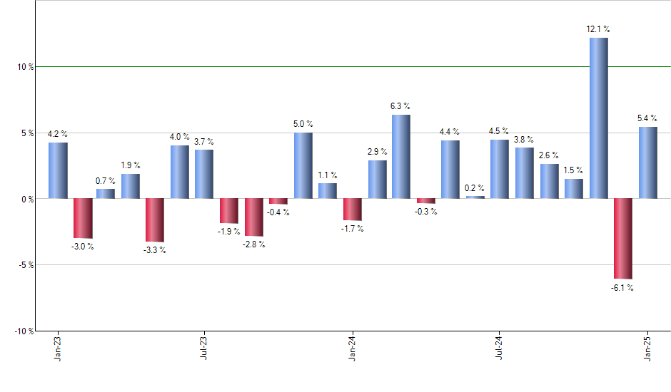 FDLO monthly returns chart