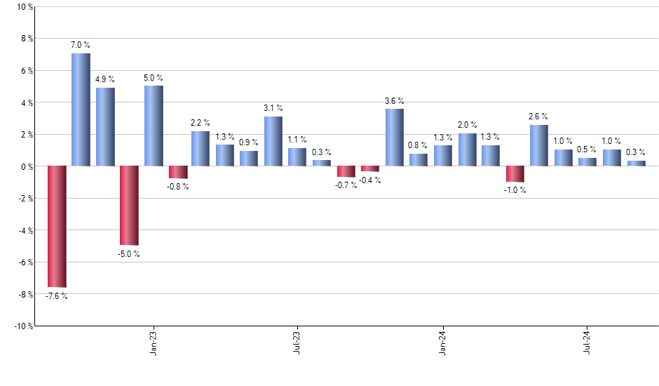 XES monthly returns chart