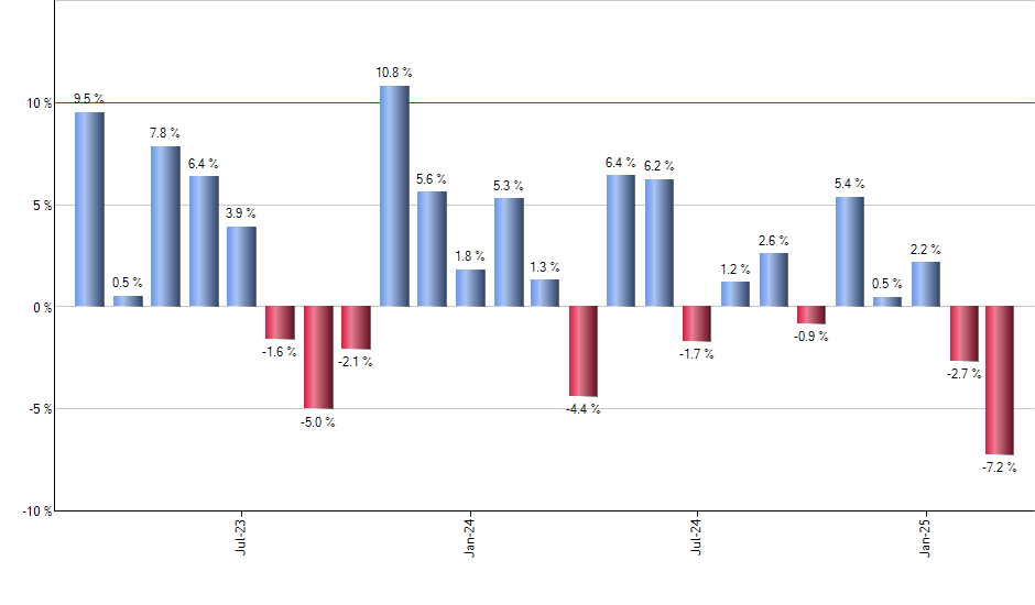 FNV monthly returns chart