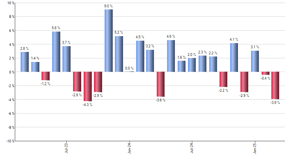 CNEQ monthly returns chart