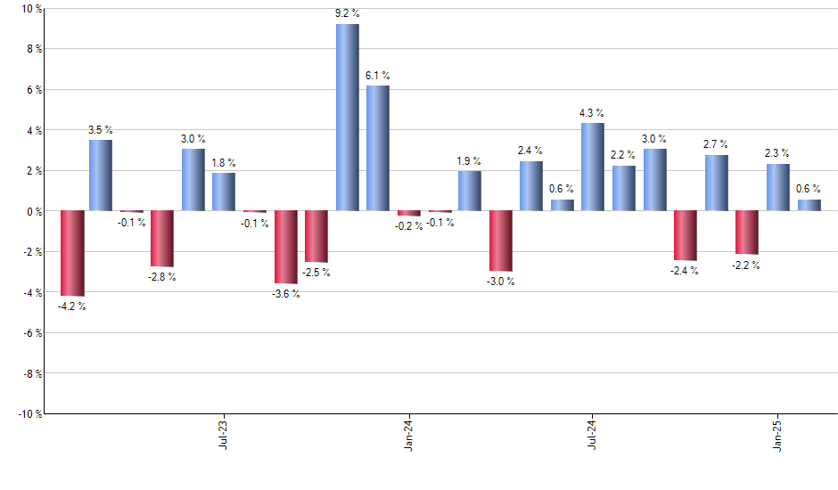 KKR monthly returns chart