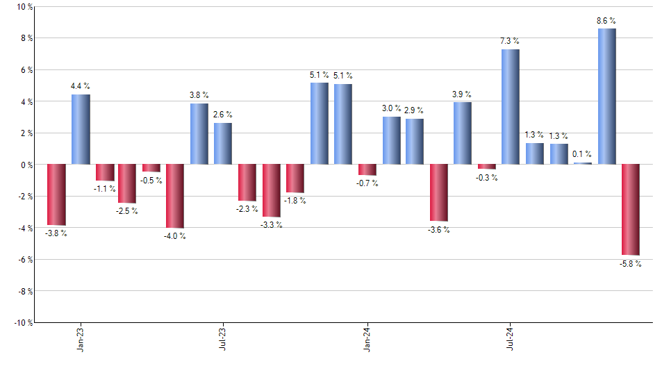 GXG monthly returns chart