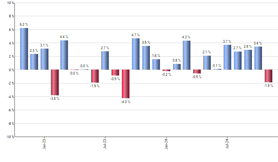 NOCT monthly returns chart