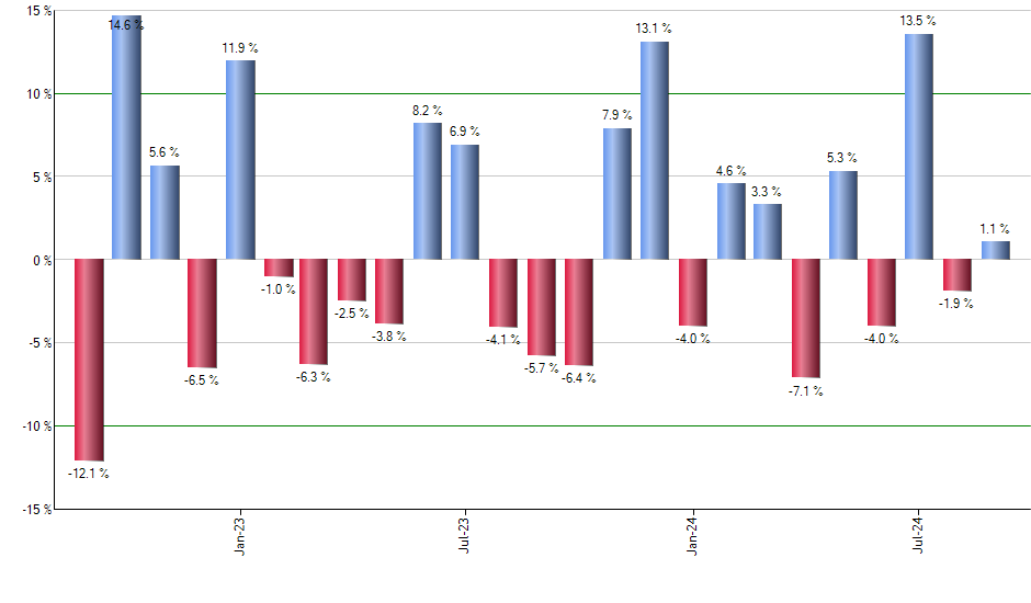 FBT monthly returns chart