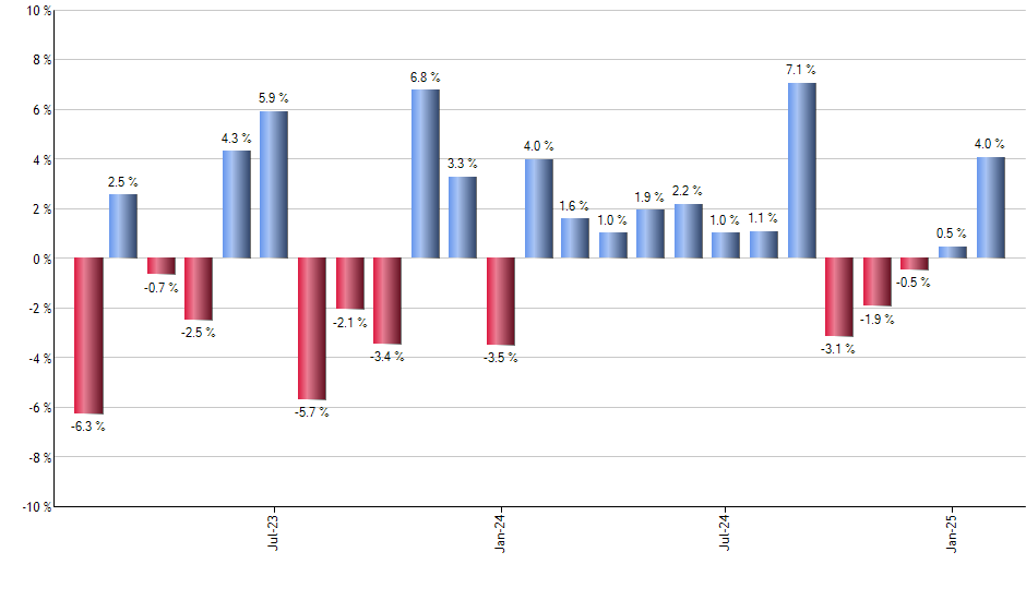 FPA monthly returns chart