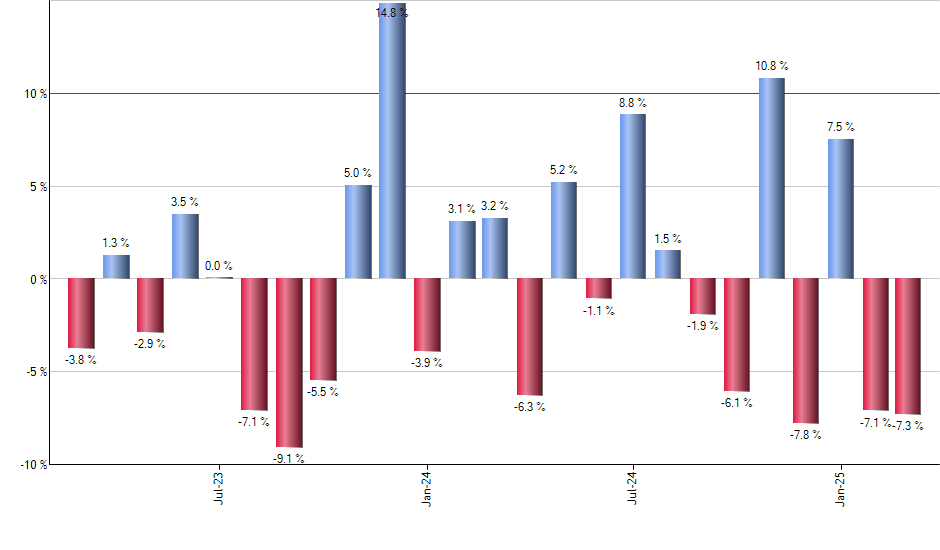 UDOW monthly returns chart