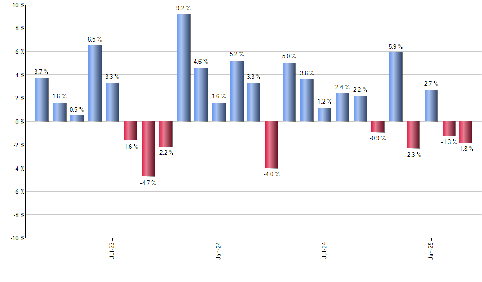 FMHI monthly returns chart