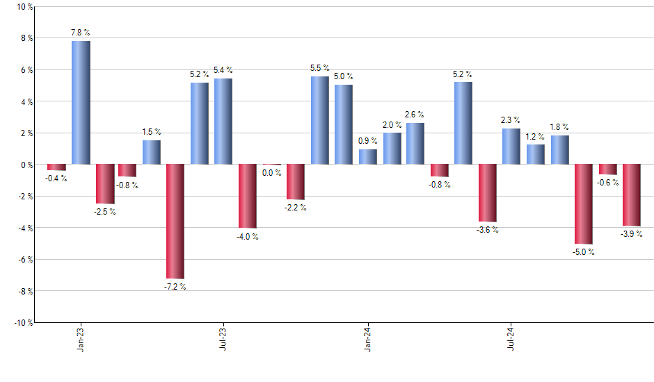 EXPE monthly returns chart