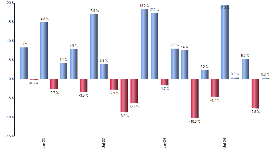 IVVM monthly returns chart