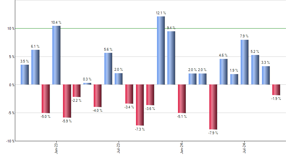 VUSB monthly returns chart