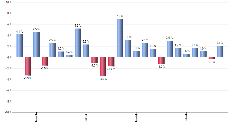 DNL monthly returns chart