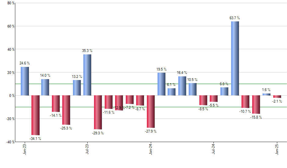 ILF monthly returns chart