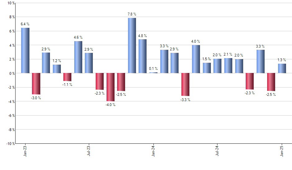 BLK monthly returns chart