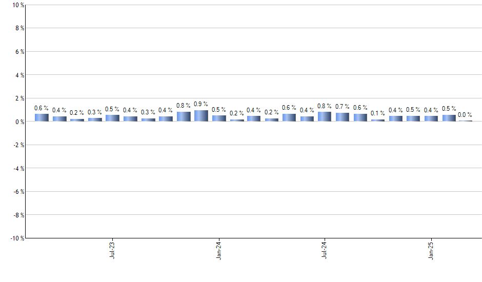 CGCP monthly returns chart