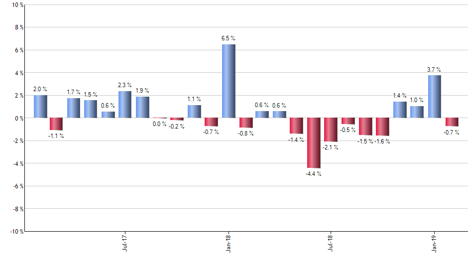 CWB monthly returns chart