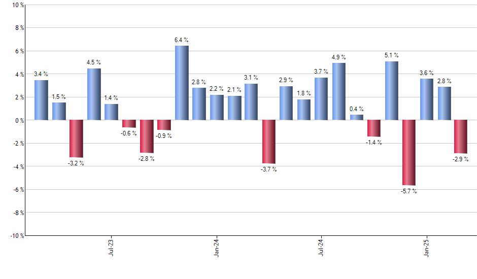 SPLG monthly returns chart