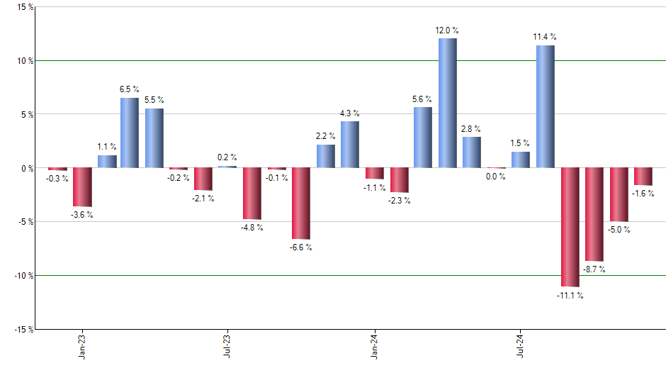 FTSL monthly returns chart