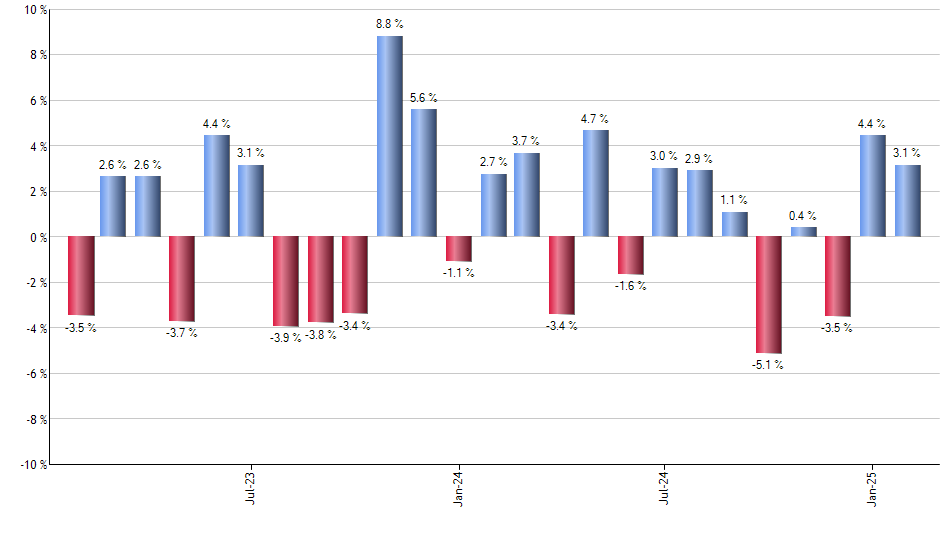 MFIC monthly returns chart