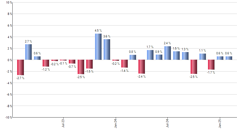 ZS monthly returns chart