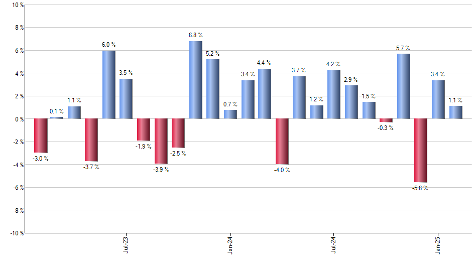 PDP monthly returns chart