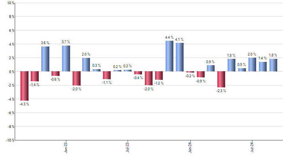 RSPN monthly returns chart