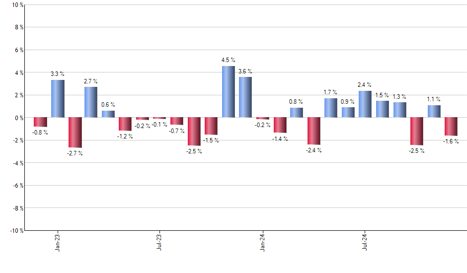 DIM monthly returns chart