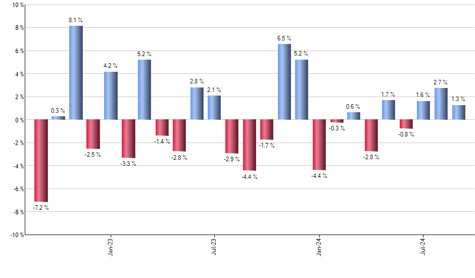 FVD monthly returns chart