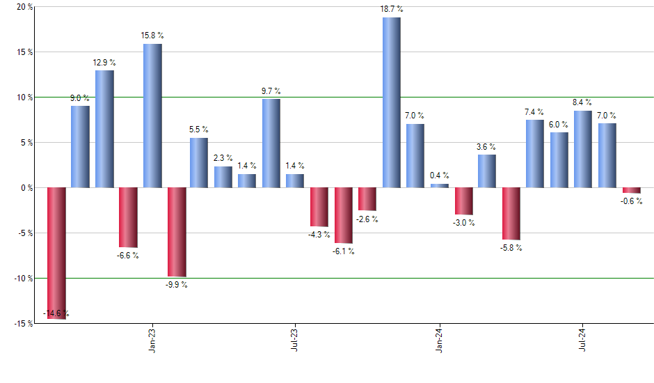 RWM monthly returns chart