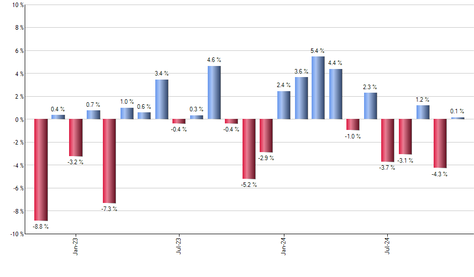 EWG monthly returns chart