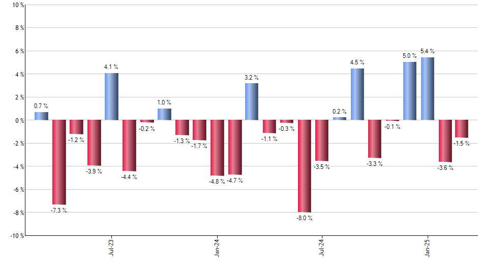 ICVT monthly returns chart