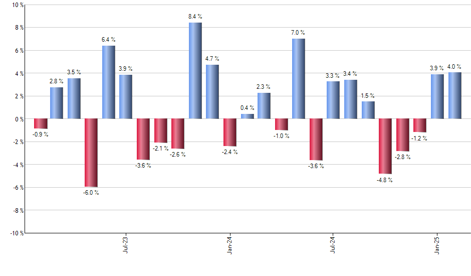 NUGT monthly returns chart