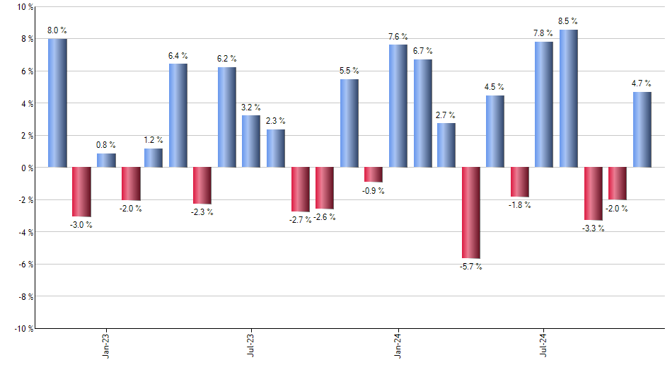 EWA monthly returns chart