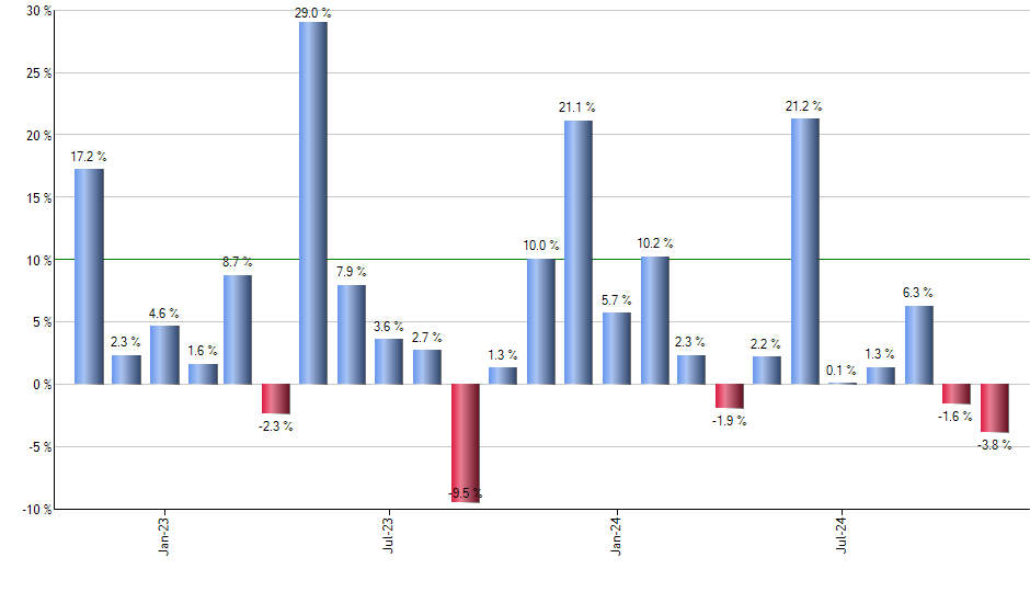 IVE monthly returns chart