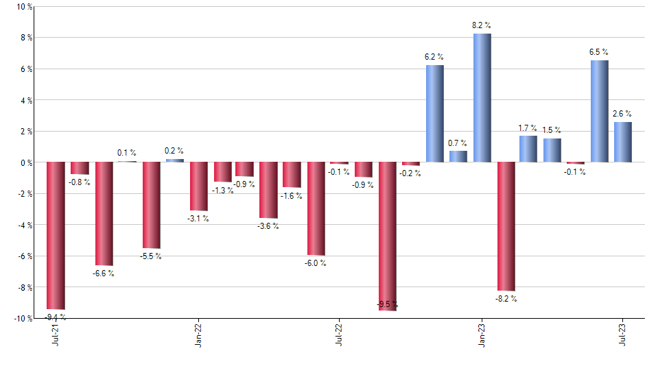 SCHB monthly returns chart